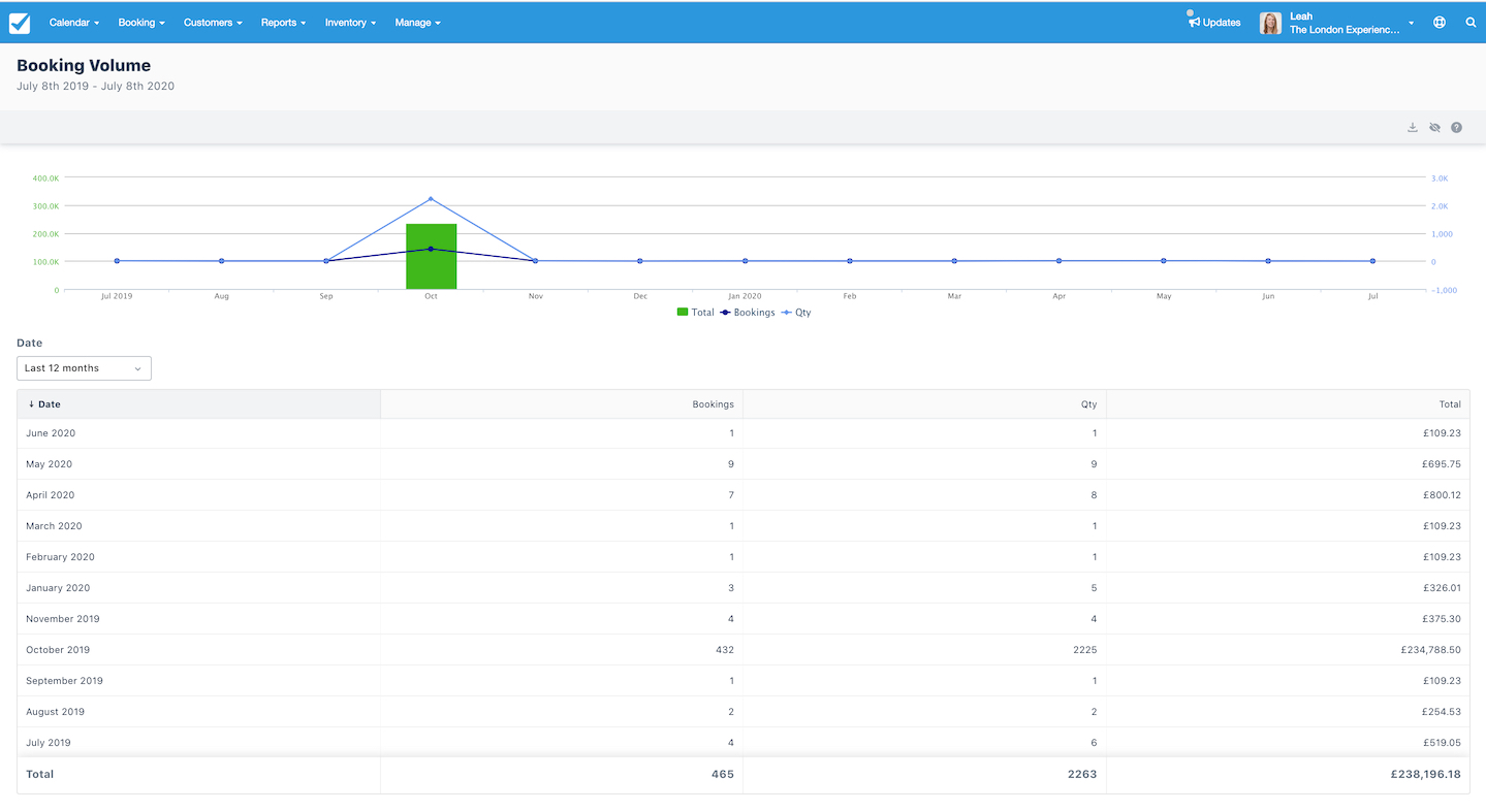 Booking volume report in Checkfront showing a graph of bookings, quantity, and revenue totals across months with a detailed table of results.