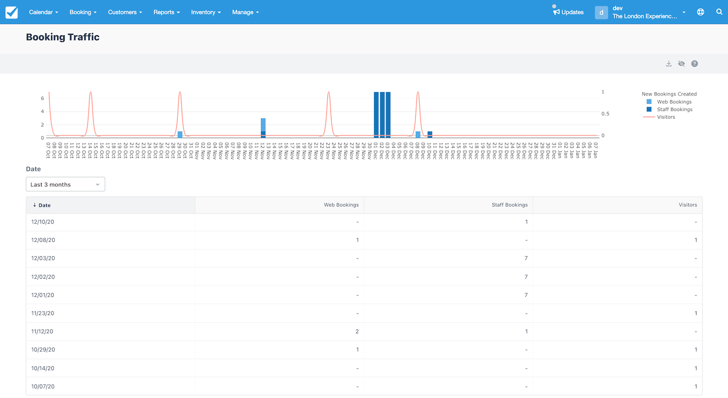 Booking traffic report in Checkfront showing a chart of web and staff bookings alongside visitor activity over a three-month period.