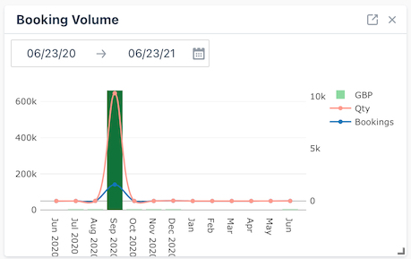 Booking Volume Widget