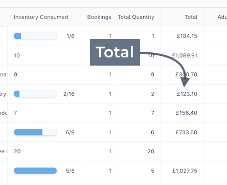 Close-up of daily booking summary table highlighting the total column with monetary amounts listed.