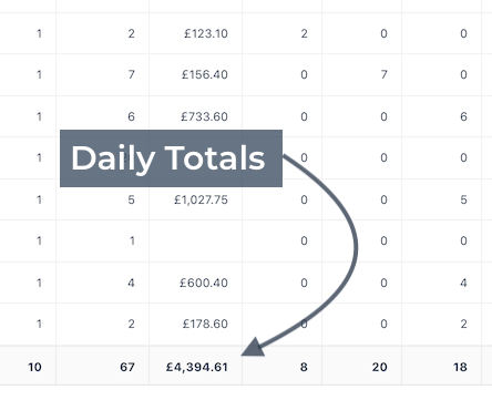 Close-up of daily booking summary table highlighting daily totals including total bookings, quantities, revenue, and guest counts.