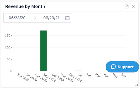 Revenue by Month Widget