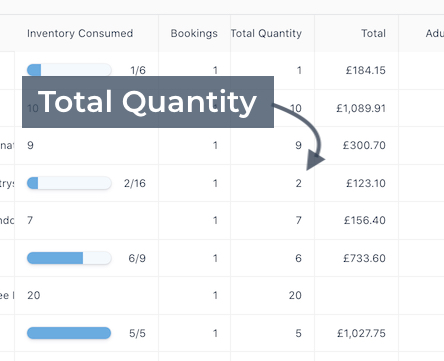 Close-up of daily booking summary table highlighting the total quantity column with numbers representing quantities booked.