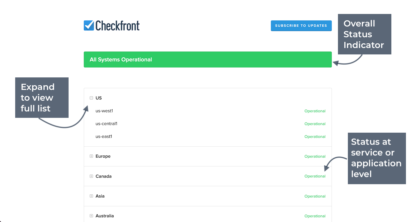 Checkfront system status dashboard displaying operational regions and status indicators.