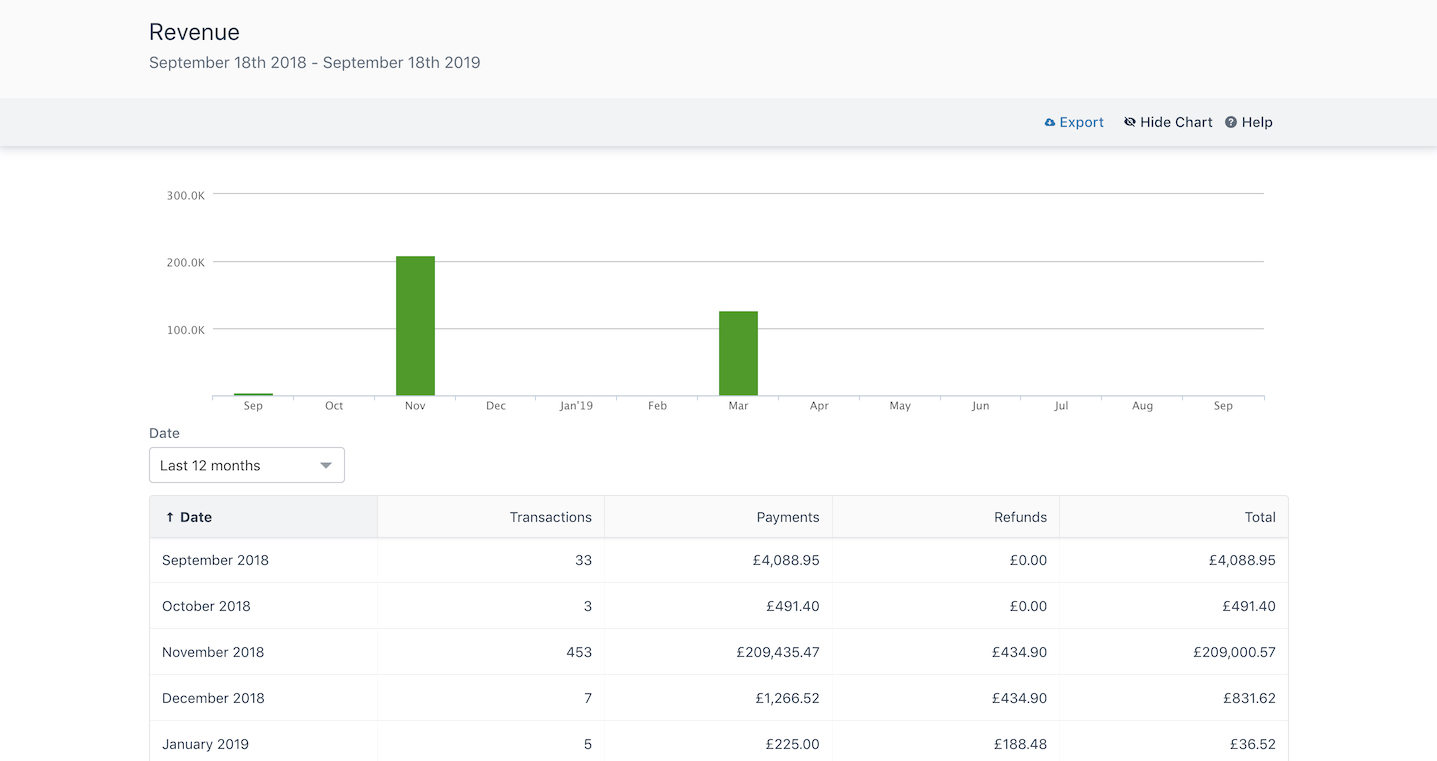 Revenue report displaying a bar chart of monthly payments and refunds over a twelve-month period.