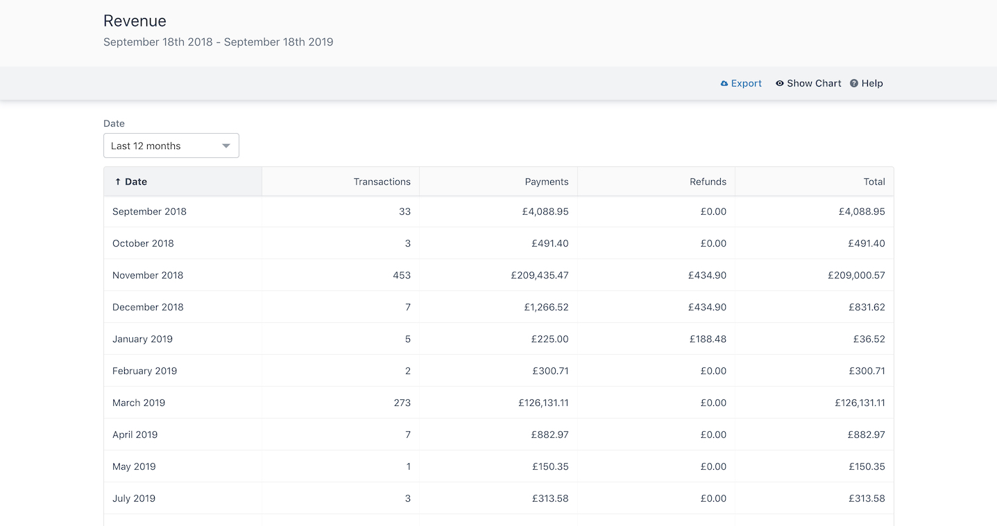 Revenue report table view showing transactions payments refunds and totals without chart display.