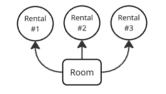 Diagram showing three rentals sharing the same room.