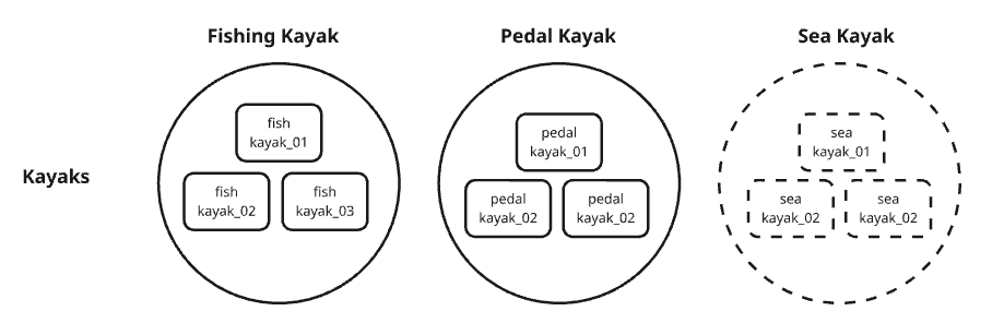 Diagram illustrating asset categories, asset pools, and assets using kayaks as an example indicating sea kayaks being added to the kayak asset category.