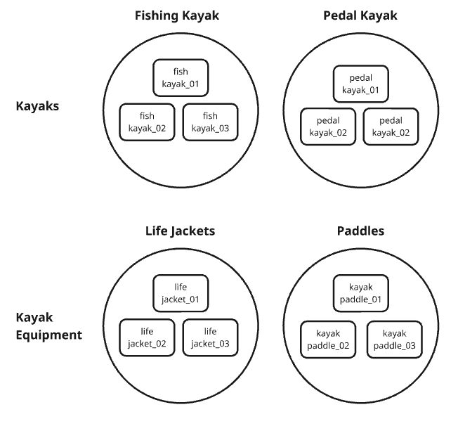Diagram illustrating two asset categories, kayaks and kayak equipment. 
