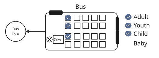 Diagram with example of guest allocation configuration for bus tour.
