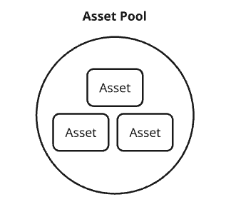 Diagram illustrating how assets are part of an inventory pool.