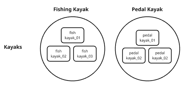 Diagram illustrating asset categories, asset pools, and assets using kayaks as an example.