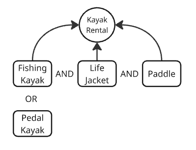 Diagram showing kayak rental with assets configuration.