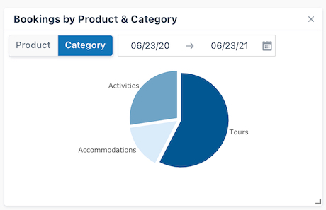 Booking by Product Category